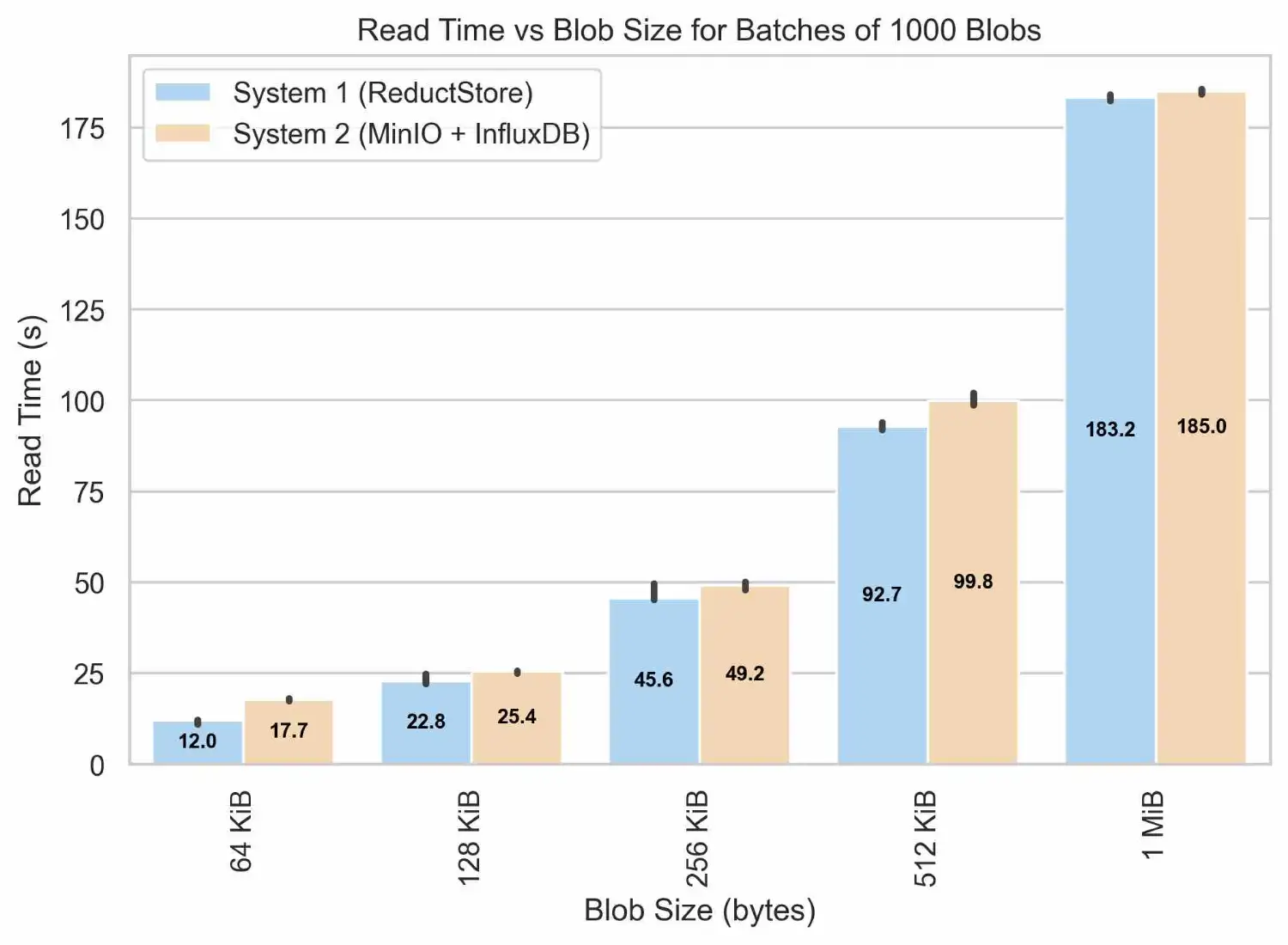 Read Time vs Blob Size for Batches of 1000 Blobs above 32 KiB Read Time vs Blob Size for Batches of 1000 Blobs above 32 KiB