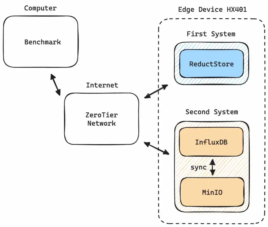 Block Diagram of the Benchmarking Setup Block Diagram of the Benchmarking Setup