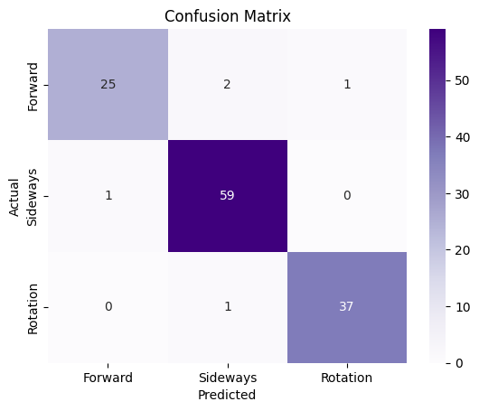 Confusion Matrix