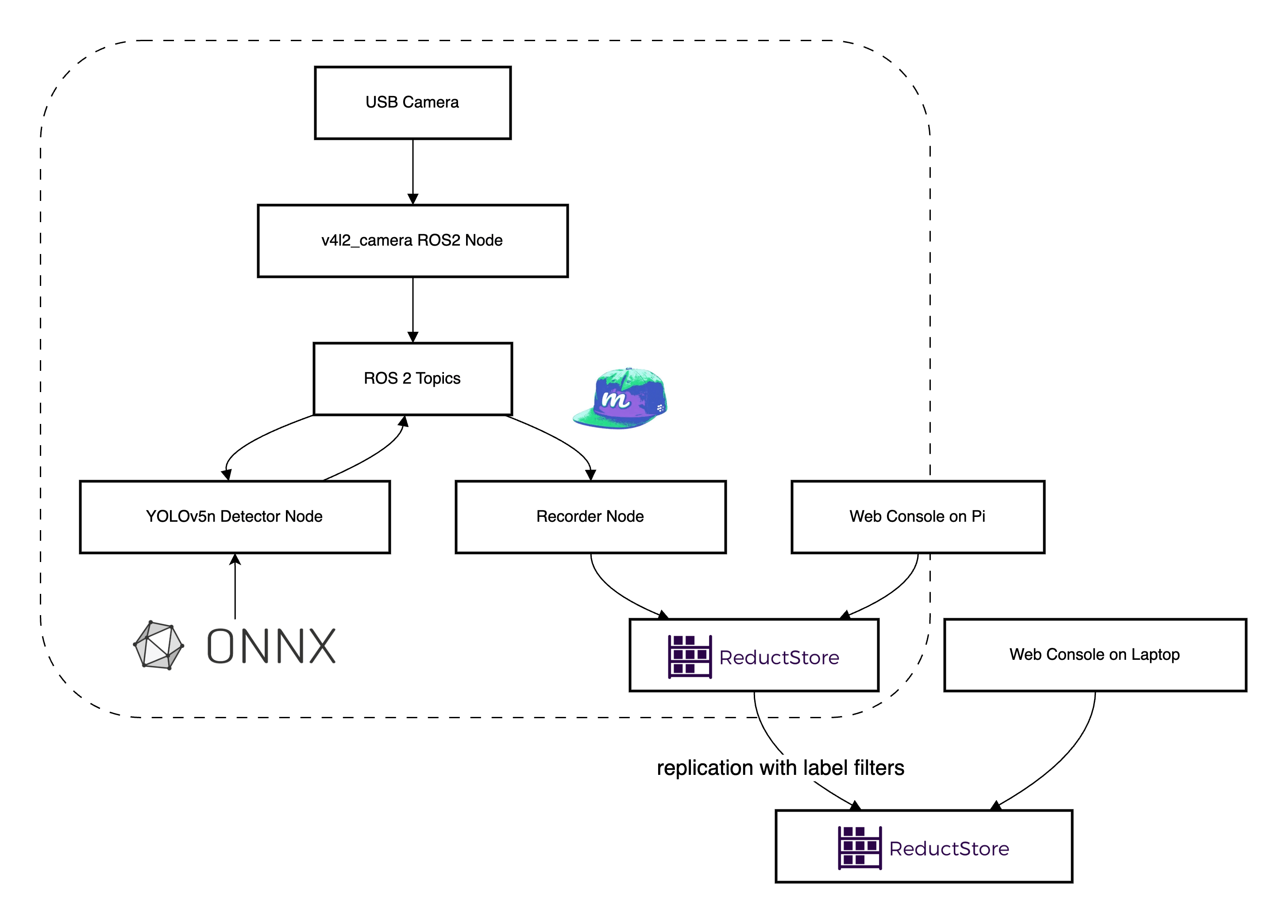 Tutorial Architecture