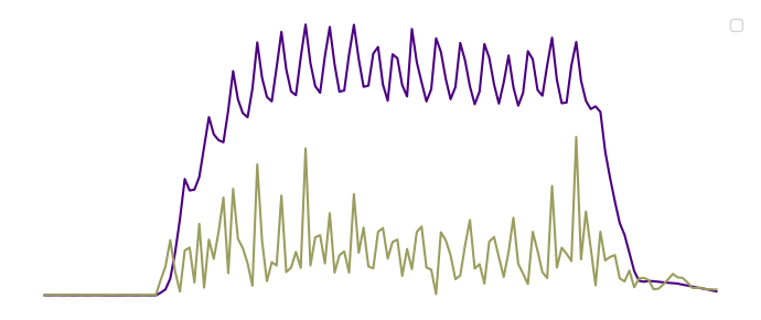 Linear and Angular Velocities over Time 